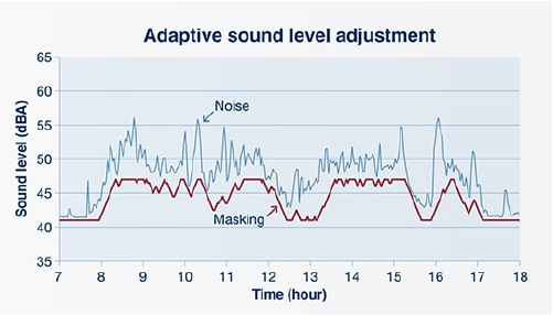 Adaptive Volume Control